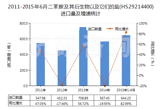 2011-2015年6月二苯胺及其衍生物以及它們的鹽(HS29214400)進口量及增速統(tǒng)計